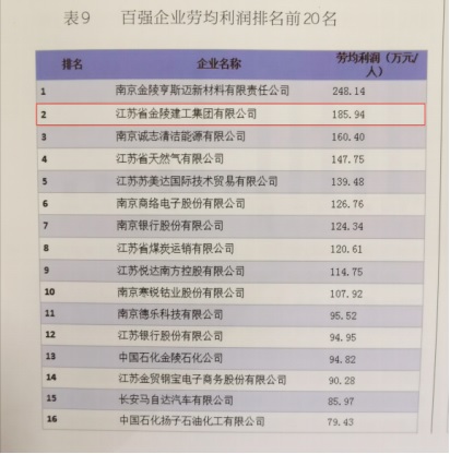 集團(tuán)公司入選“2018年南京市企業(yè)100強”榜單